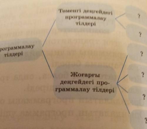 У ?Төменгі деңгейдегіпрограммалаутілдері?каограммалаутілдері?салға?прогр арғыдеңгейдегі про-грамм