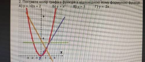 Поставте колір грфіка функції з відповідною йому формулою функції А) у=-2х+2 Б) у=х² В)у=3 Г)у=2х