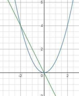 Розв'яжіть рівняння графічно х²=-2х​