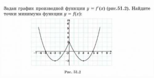 Найдите точки минимума функции y = f(x) :