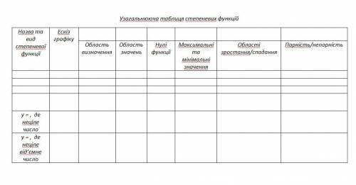 Узагальнююча таблиця степеневих функцій составить.