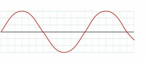 Шнуром поширюється поперечна хвиля. На малюнку показано положення шнура в деякий момент часу. Скорис