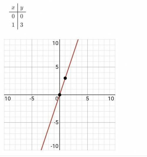 Постройте график уравнения 3x-y=0​