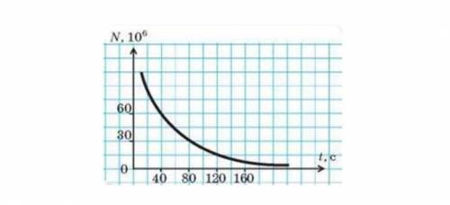 Графік залежності кількості (N) ядер, що не розпались, від часу (t) для деякої радіоактивної речовин