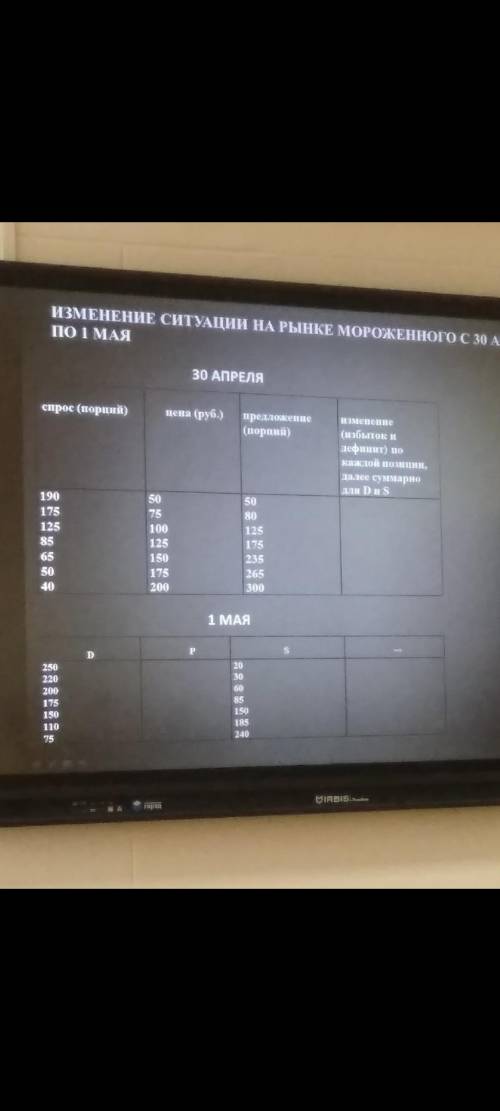 ИЗМЕНЕНИЕ СИТУАЦИИ НА РЫНКЕ МОРОЖЕННОГО С 30 АПРЕЛЯ ПО 1 МАЯ 30 АПРЕЛЯ ЗАДАНИЯ: 1. ПОСТРОИТЬ ГРАФИКИ