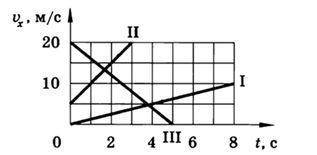 На графике представлены зависимости скорости от времени для трех тел. Установите соответствие между
