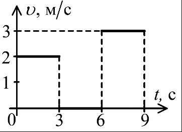 Чему равна средняя скорость тела за первые 7 с. Укажите вариант ответа, в котором стоит значение, на