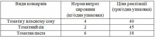 Фірма “Чумак” підписала контракт з фірмою “Верес” на закупку 10 тон томатів з метою виробництва трьо