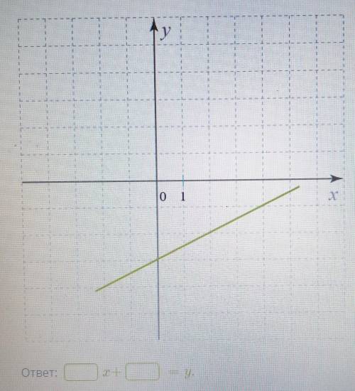 Составьте формулу для этого графика функции​
