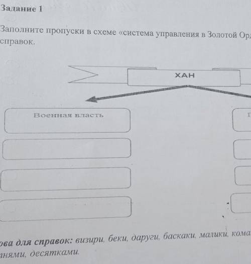 Заполните пропуски в схеме «система управления в Золотой Орде», используя слона длясправок,​