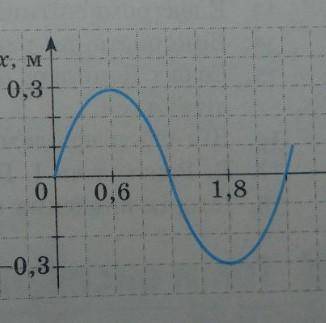 За графіком коливань джерела механічної хвилі (рис 2.) визначте період коливань і чистоту хвилі якою
