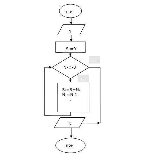 Определить, чему равно значение переменной S после выполнения программы, представленной в виде блок-