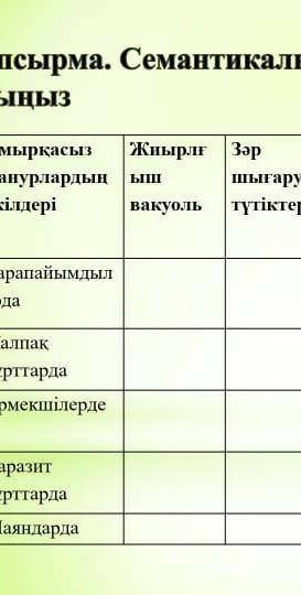 3 тапсырма. Семантикалық карта (+) белгісін койынызЗәрЗлынкистыБину рутирыпнаклленЖасылбезЖиырлы 3-р