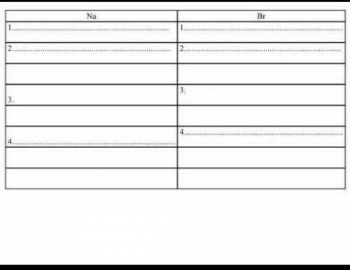 Заполните таблицу с описанием металлов (Na) и неметаллов (Br) согласно плану1. Положение элемента в