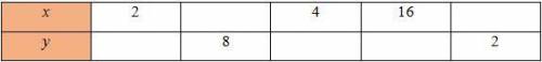 Функцию задано формулой y = 0,4x-8. 1. Заполните таблицу соответствующих значений x и у. Найдите мак