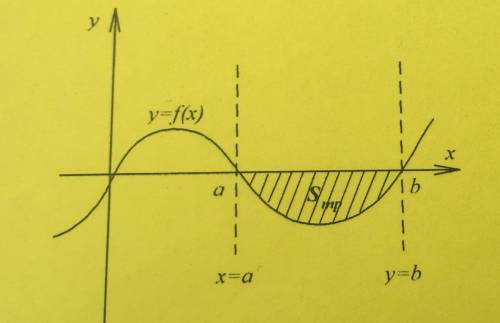 Запишите формулу для вычисления площади криволинейной трапеции следующего вида: