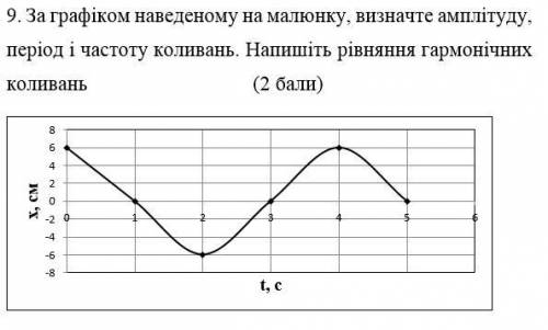 За графіком наведеному на малюнку, визначте амплітуду, період і частоту коливань. Напишіть рівняння