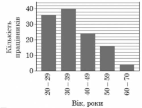 На діаграмі відображено розподіл кількості працівників фірми за віком. Скільки всього працює працівн