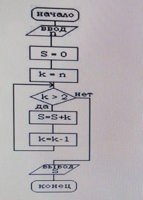 Дана блок-схема алгоритма. Определить результат выполнения алгоритма при n=4​