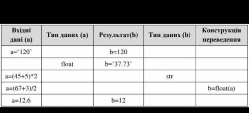 Внесіть значення в таблицю. Програма Python