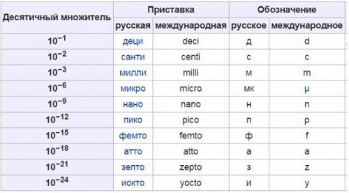 Прочитай информацию! Международная система единиц (СИ) рекомендует следующие приставки для обозначен