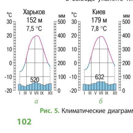 Установление особенностей климата разных регионов Украины. Опишите диаграммы. План описания 1. Темпе