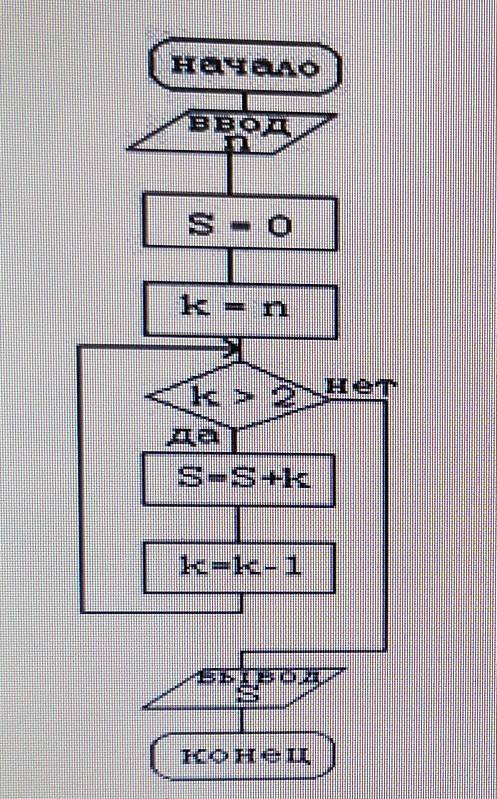 Дана блок-схема алгоритма. Определить результат выполнения алгоритма при n=4​