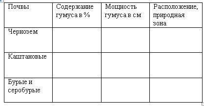 Заполните таблицу «Типы почв Казахстана», стр.118. Почвы Содержание гумуса в % Мощность гумуса в см
