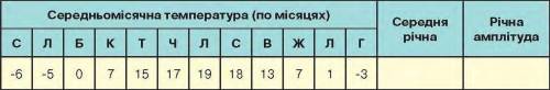 Побудуйте графік річного ходу температури за даними таблиці. Розрахуйте середньорічну температуру по