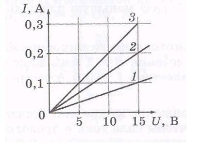 На рисунке показаны зависимости тока от напряжения в трех разных проводниках. Найдите сопротивление