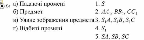 Установіть відповідність між фізичним поняттям та його зображенням на рисунку