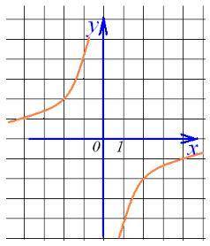 На рисунке изображена гипербола, заданная уравнением y=k/x. Найдите k