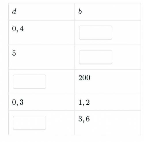 Заполни таблицу, если величина b прямо пропорциональна величине d ​