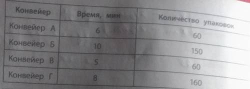 Разные конвейеры упаковывают товары с разной скоростью. У каждого конвейра самая большая производите