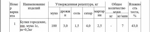 Рассчитать производственную рецептуру для приготовления пшеничного теста однофазным Солевой раствор