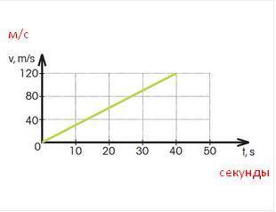Тело движется по прямой линии, а ось X указывает в направлении движения. Ускорение тела ... м / с2.