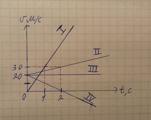 За графіком проекції швидкості записати рівняння кожного з рухів та знайти координату і час зустрічі