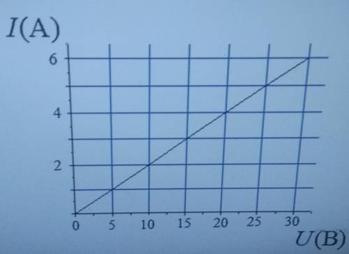 на графике изображена зависимость силы тока в проводнике от напряжения между его концами Чему равно