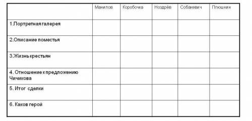 Заполнить таблицу по поэме мертвые души