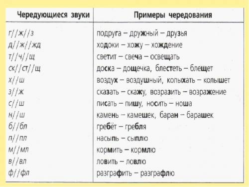 Выпишите слова свечение, тихо. Подберите к ним пары с чередующимися согласными в корне. Какие случаи