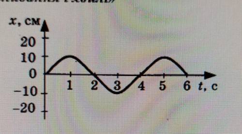 По графику проведённому на рисунке запишите уравнение колебаний тела​