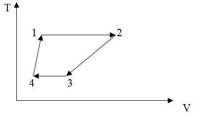 На малюнку зображено замкнутий цикл. Пояснити та накреслити у координатах (p,V)