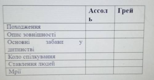 Заповніть таблицю Пурпурови витрила ​