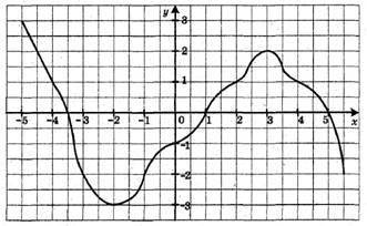 На рисунку зображено графік деякої функції. Знайдіть область визначення функції. -3,5≤x≤5 -5≤x≤5,5 -