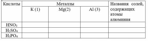 Составьте формулы солей, которые можно получить при взаимодействии кислот и металлов, обозначенных в