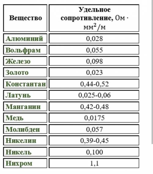 Какой площади поперечного сечения нужно взять медную проволоку для изготовления реостата при напряже