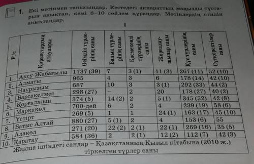 Екі мәтінмен танысыңдар. Кестедегі ақпараттың маңызды тұстарын анықтап, кемі 8-10 сөйлем құраңдар. М