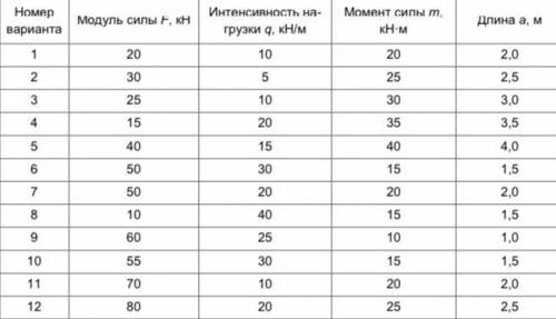 Для шарнирно-стержневой системы определить усилия в стержнях, поддерживающих абсолютно жесткий брус