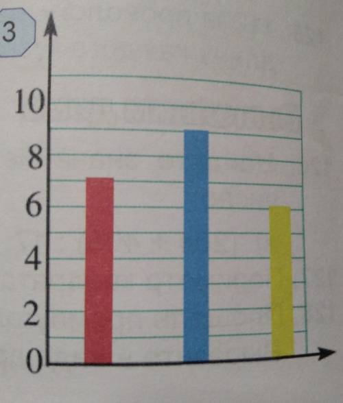 Диаграмма Показывает,сколько банок красной,синей и жёлтой красок было продано в магазине за день. Ка