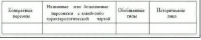 Заполните таблицу «Внесценические персонажи комедии Н.В. Гоголя «Ревизор». ​